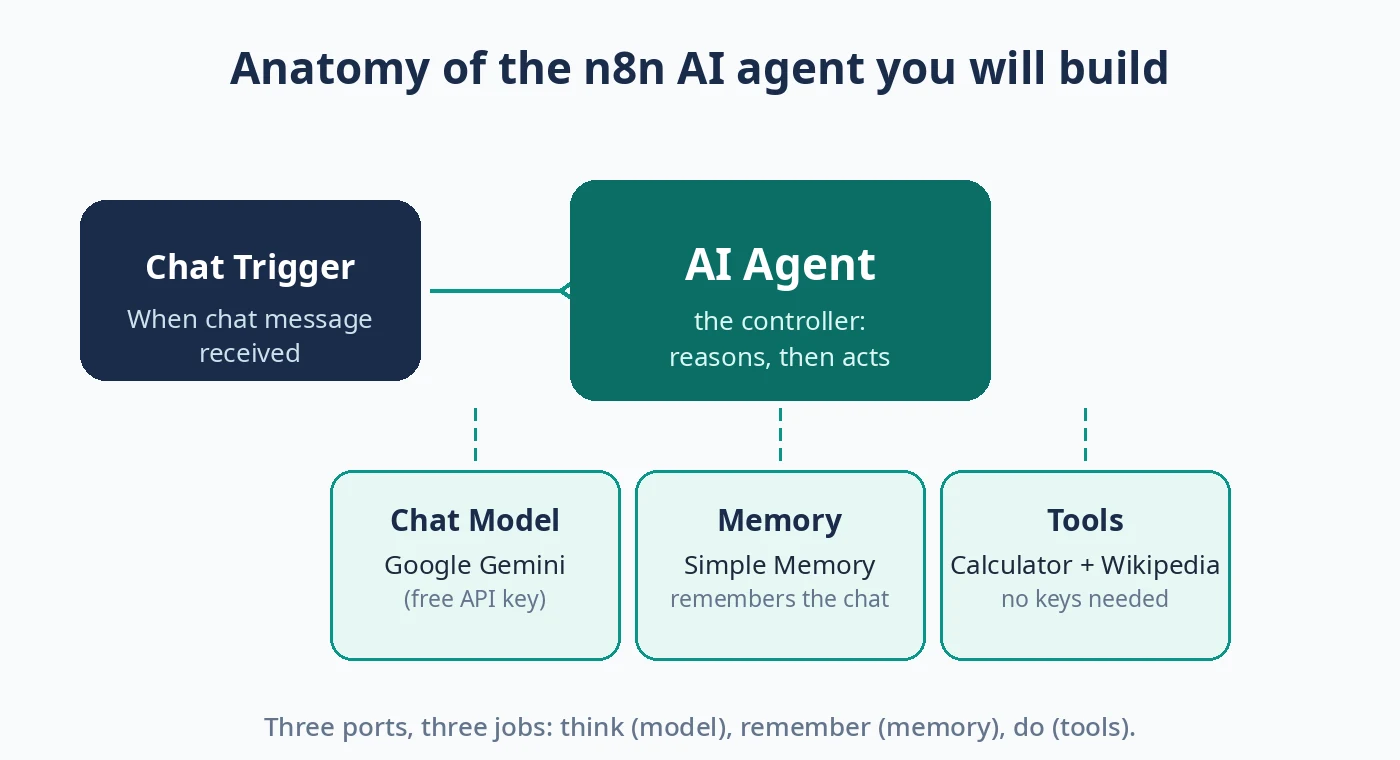 How to Build Your First AI Agent with n8n: A Beginner's Tutorial (2026) 1 Diagram: the anatomy of the n8n AI agent — Chat Trigger feeding the AI Agent node, with Chat Model, Memory, and Tools attached