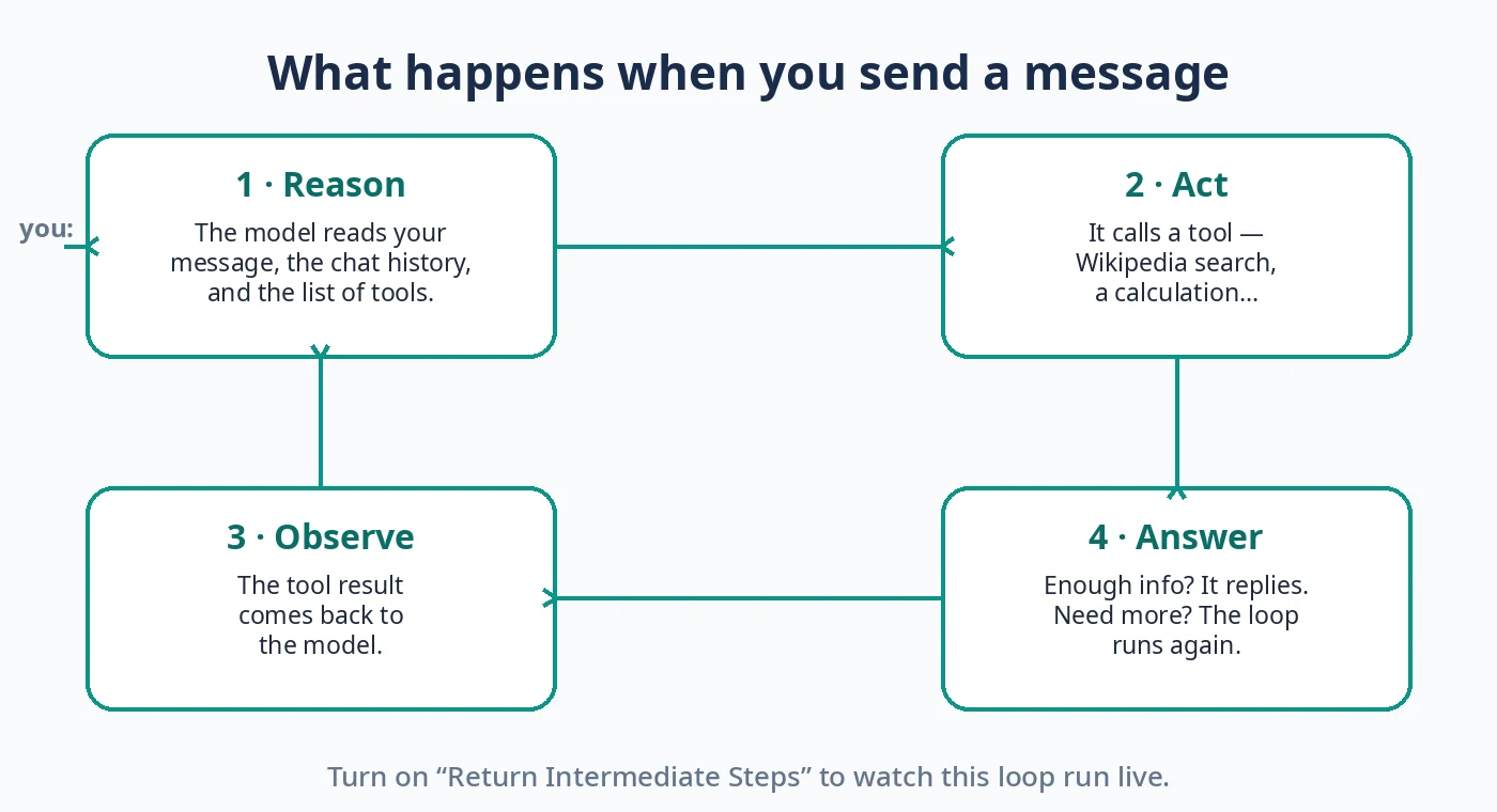 How to Build Your First AI Agent with n8n: A Beginner's Tutorial (2026) 2 Diagram: the agent's reason-act-observe-answer loop